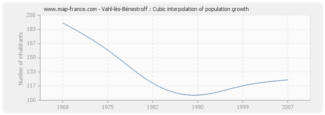 Vahl-lès-Bénestroff : Cubic interpolation of population growth