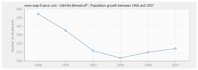 Population Vahl-lès-Bénestroff