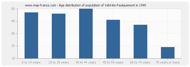 Age distribution of population of Vahl-lès-Faulquemont in 1999