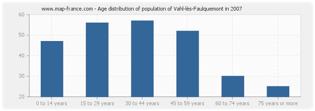 Age distribution of population of Vahl-lès-Faulquemont in 2007