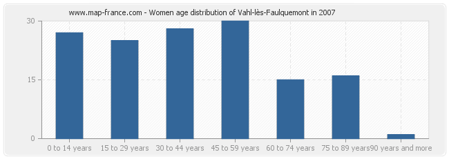Women age distribution of Vahl-lès-Faulquemont in 2007