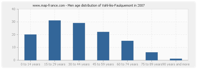 Men age distribution of Vahl-lès-Faulquemont in 2007
