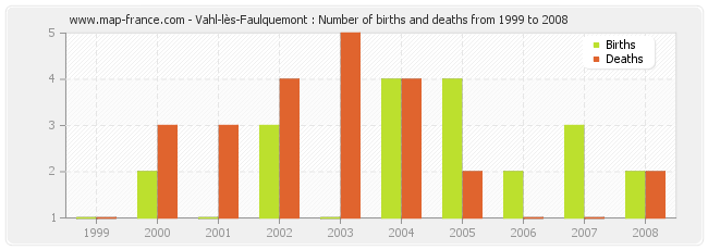 Vahl-lès-Faulquemont : Number of births and deaths from 1999 to 2008