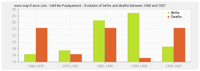 Vahl-lès-Faulquemont : Evolution of births and deaths between 1968 and 2007