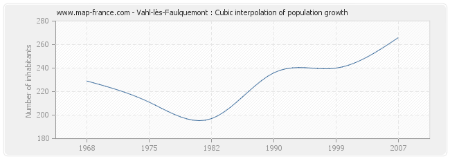 Vahl-lès-Faulquemont : Cubic interpolation of population growth