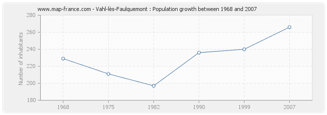 Population Vahl-lès-Faulquemont