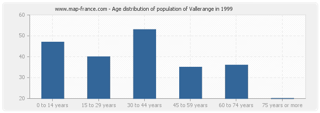 Age distribution of population of Vallerange in 1999