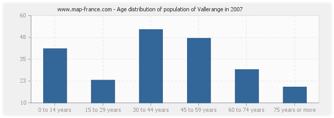 Age distribution of population of Vallerange in 2007