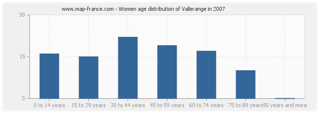 Women age distribution of Vallerange in 2007