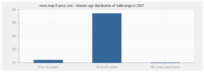 Women age distribution of Vallerange in 2007