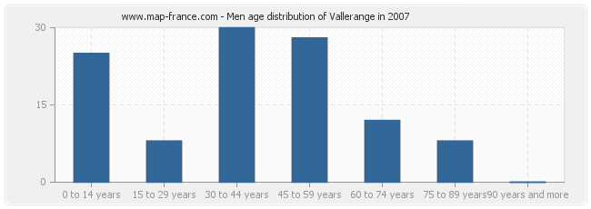 Men age distribution of Vallerange in 2007