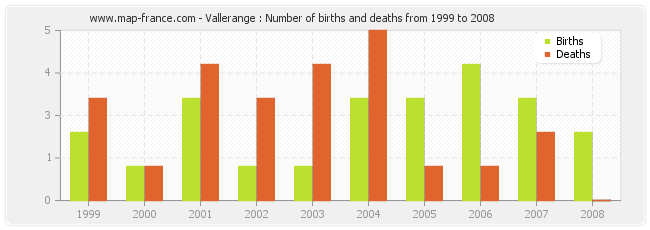 Vallerange : Number of births and deaths from 1999 to 2008