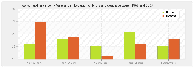 Vallerange : Evolution of births and deaths between 1968 and 2007