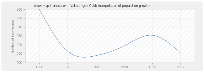 Vallerange : Cubic interpolation of population growth