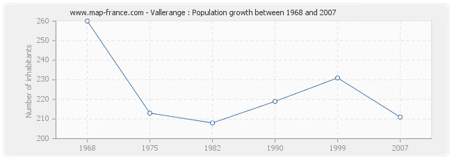 Population Vallerange