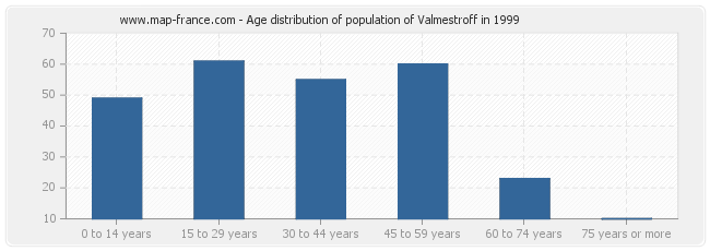 Age distribution of population of Valmestroff in 1999