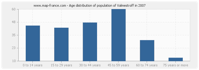 Age distribution of population of Valmestroff in 2007