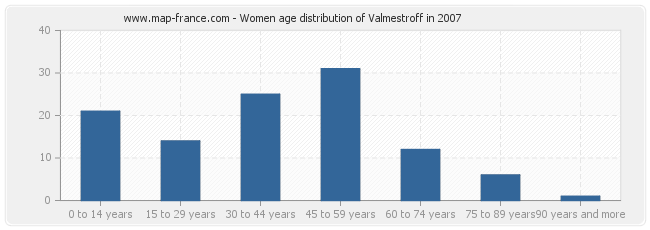 Women age distribution of Valmestroff in 2007