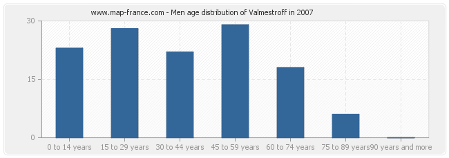 Men age distribution of Valmestroff in 2007