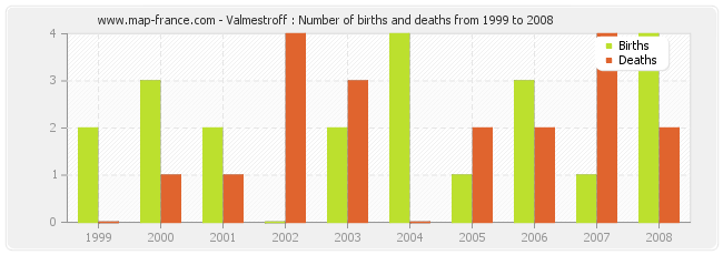 Valmestroff : Number of births and deaths from 1999 to 2008