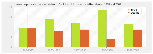 Valmestroff : Evolution of births and deaths between 1968 and 2007