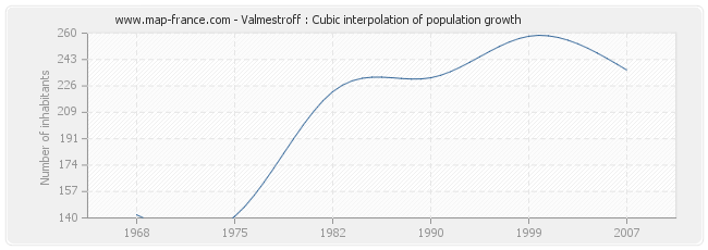 Valmestroff : Cubic interpolation of population growth