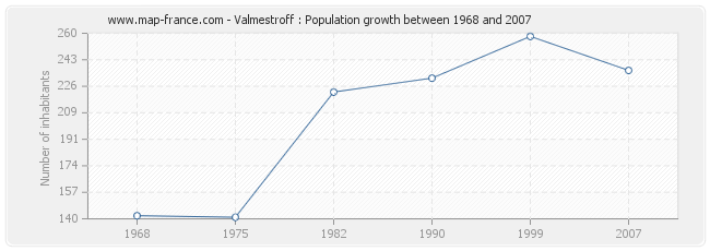 Population Valmestroff