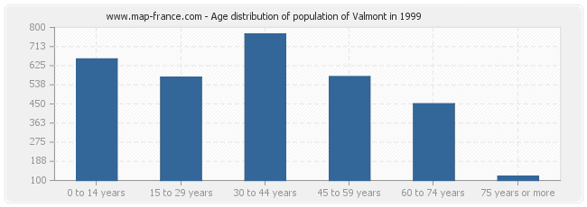 Age distribution of population of Valmont in 1999