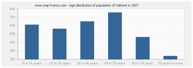 Age distribution of population of Valmont in 2007