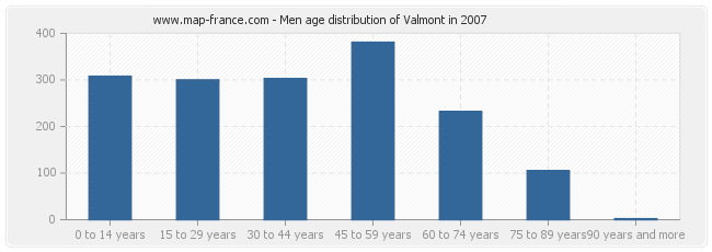 Men age distribution of Valmont in 2007