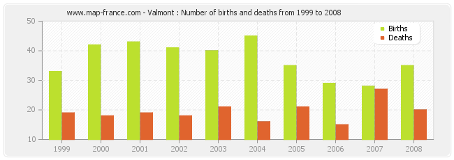 Valmont : Number of births and deaths from 1999 to 2008