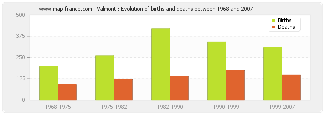 Valmont : Evolution of births and deaths between 1968 and 2007