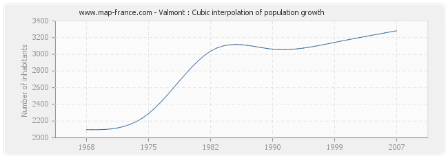 Valmont : Cubic interpolation of population growth