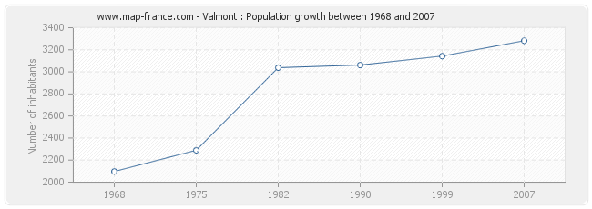 Population Valmont