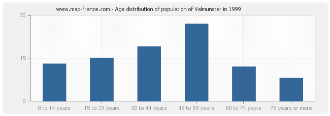 Age distribution of population of Valmunster in 1999