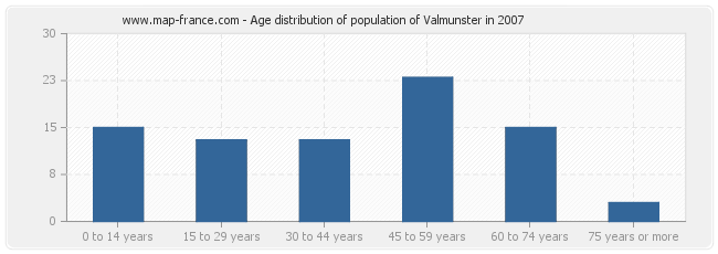 Age distribution of population of Valmunster in 2007