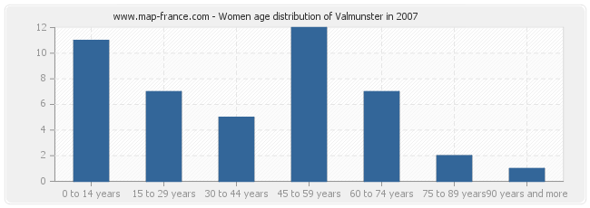 Women age distribution of Valmunster in 2007