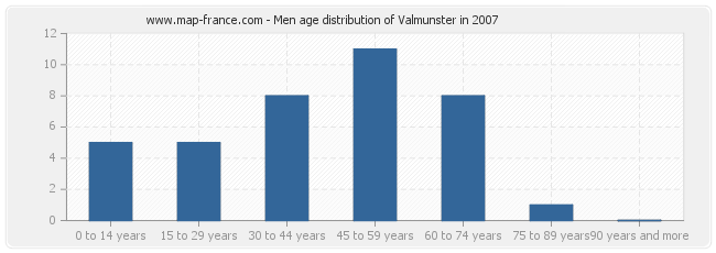 Men age distribution of Valmunster in 2007