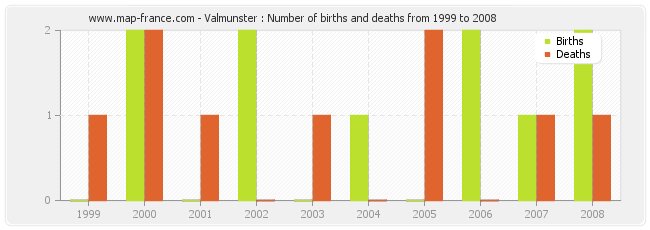 Valmunster : Number of births and deaths from 1999 to 2008