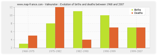 Valmunster : Evolution of births and deaths between 1968 and 2007