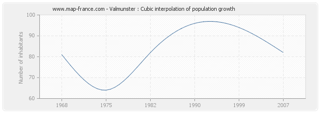 Valmunster : Cubic interpolation of population growth