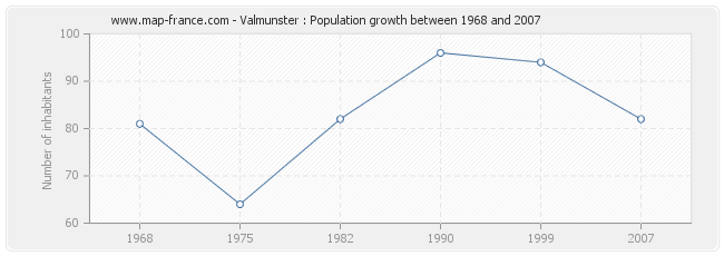 Population Valmunster