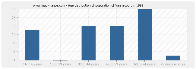 Age distribution of population of Vannecourt in 1999