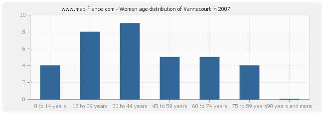 Women age distribution of Vannecourt in 2007