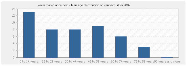 Men age distribution of Vannecourt in 2007