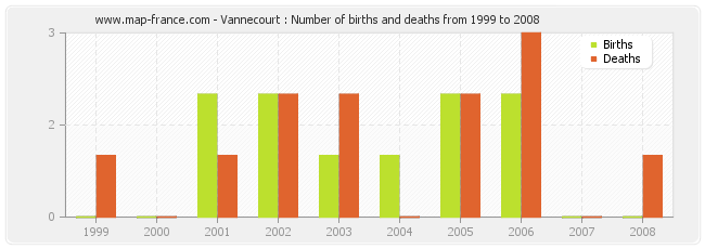 Vannecourt : Number of births and deaths from 1999 to 2008