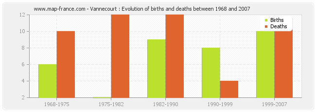 Vannecourt : Evolution of births and deaths between 1968 and 2007