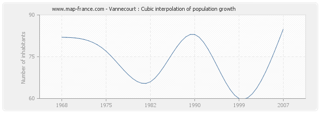 Vannecourt : Cubic interpolation of population growth