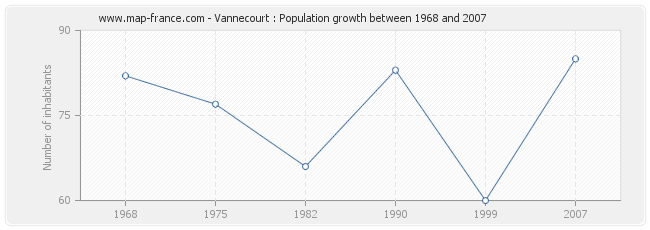 Population Vannecourt