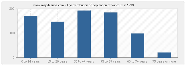 Age distribution of population of Vantoux in 1999